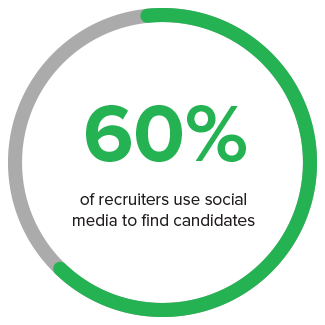 Infographic showing that 60% of recruiters use social media to find candidates.